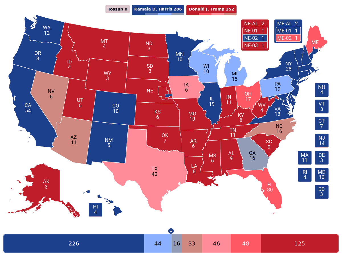 Harris Favored to Win White House